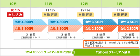 「Yahoo!縁結び」31日プラン費用３